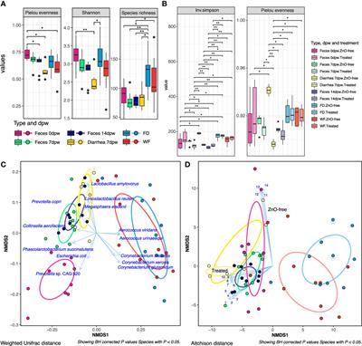 Fine-tuning of post-weaning pig microbiome structure and functionality by in-feed zinc oxide and antibiotics use